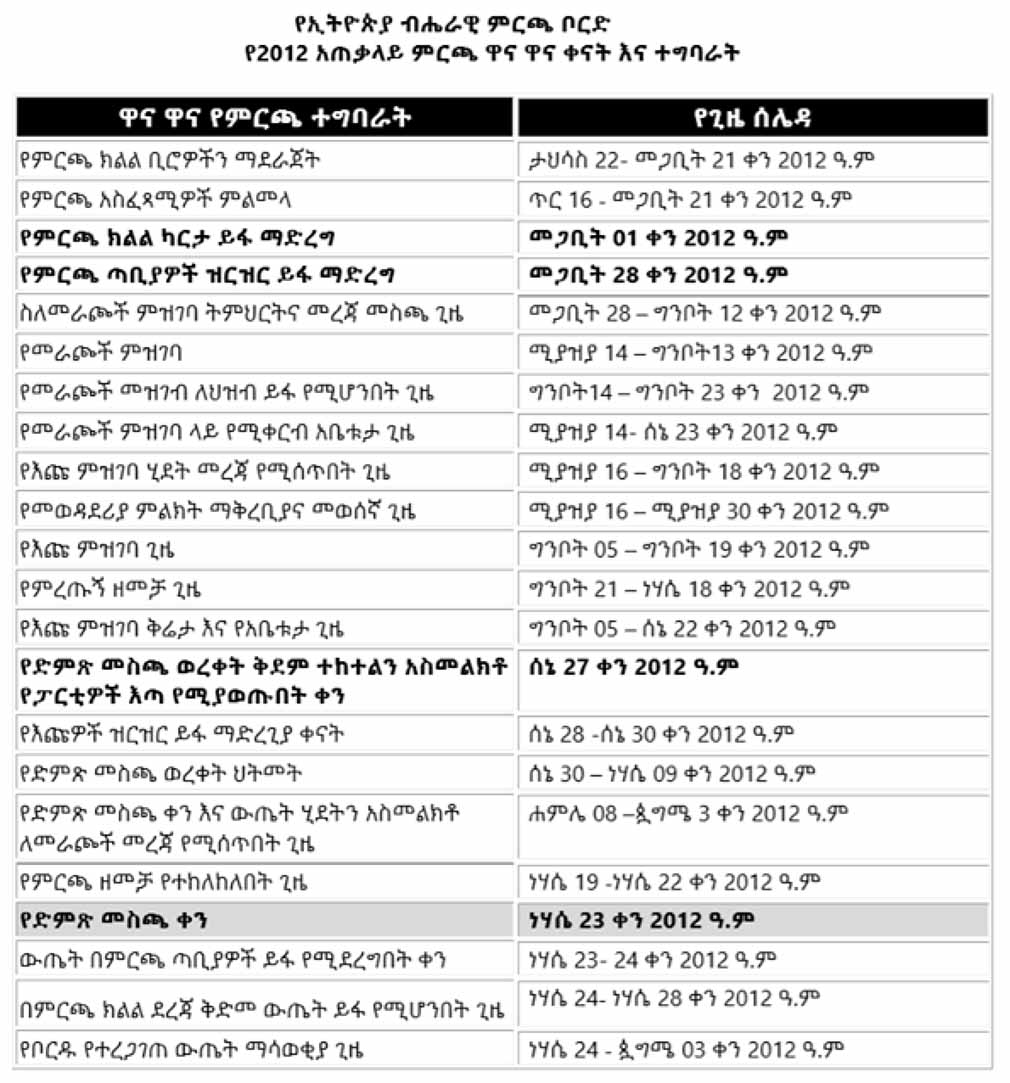 ዛሬ የካቲት 6 ቀን 2012 ዓ.ም. የተቀየረው አዲሱ የምርጫ ጊዜ ሰሌዳ National Election Board of Ethiopia updated 2020 schedule