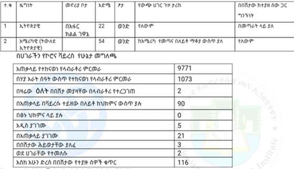 Total coronavirus cases in Ethiopia, 2020-04-22