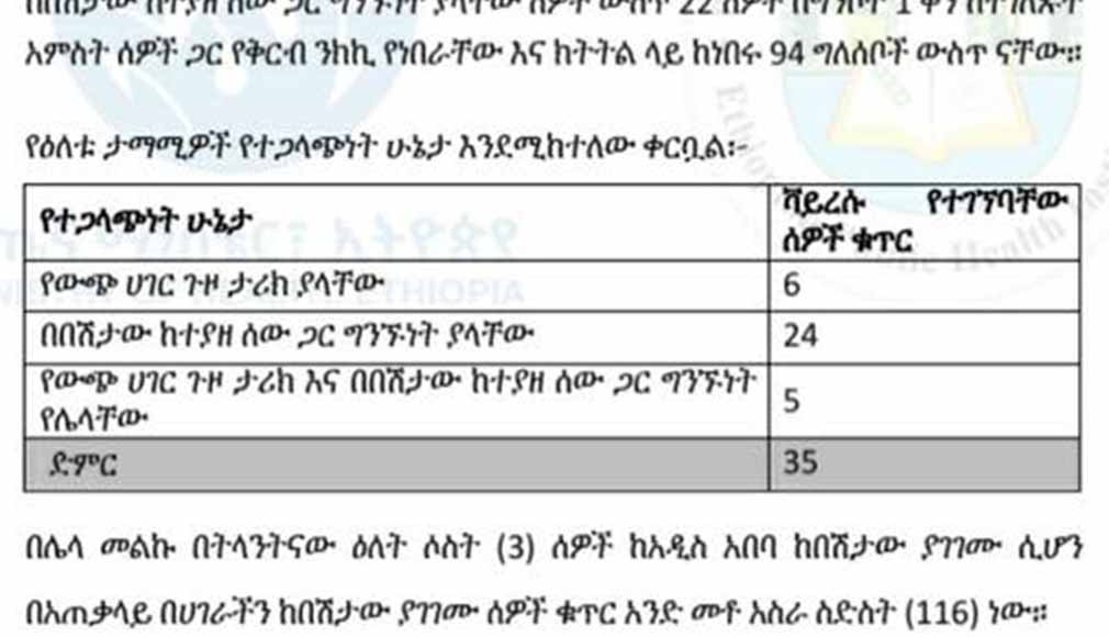 Total coronavirus cases in Ethiopia, 2020-05-08
