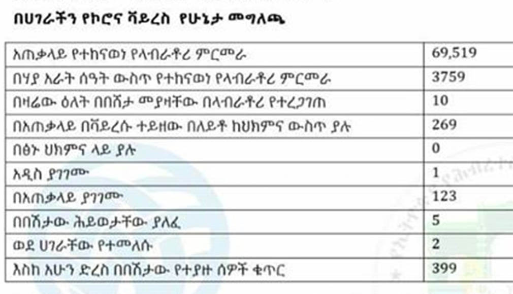 Total coronavirus cases in Ethiopia, May 21, 2020
