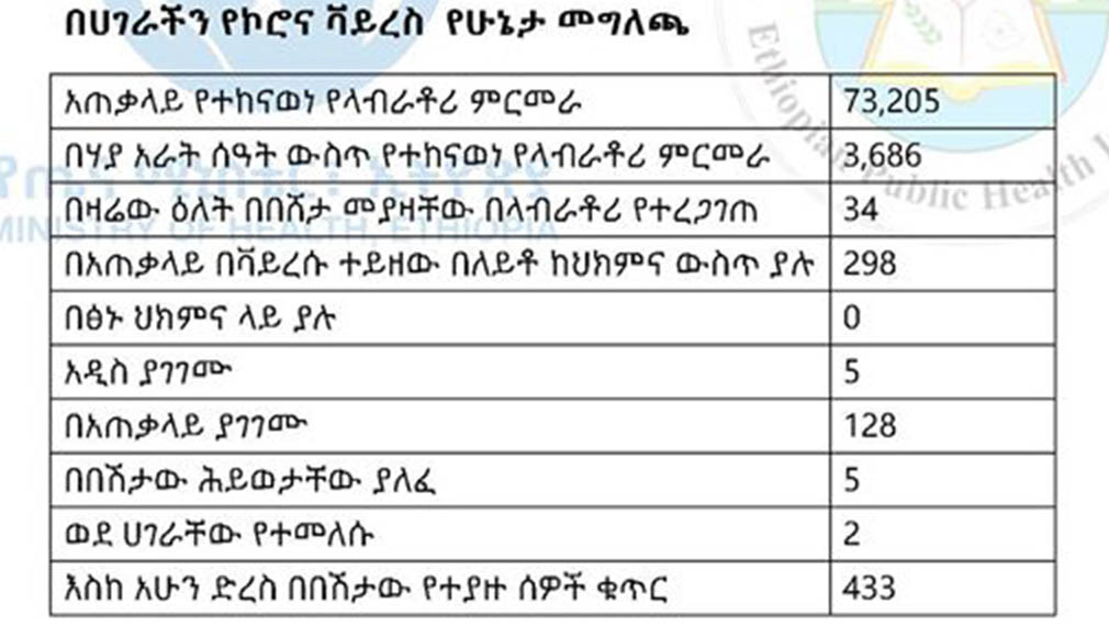 Total coronavirus cases in Ethiopia, May 22, 2020