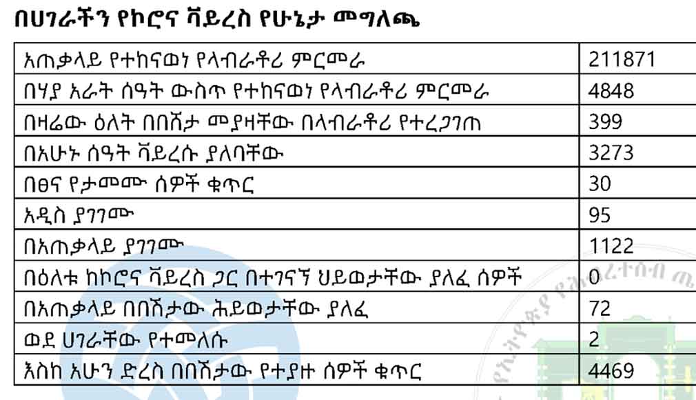 Total coronavirus cases in Ethiopia, June 20, 2020