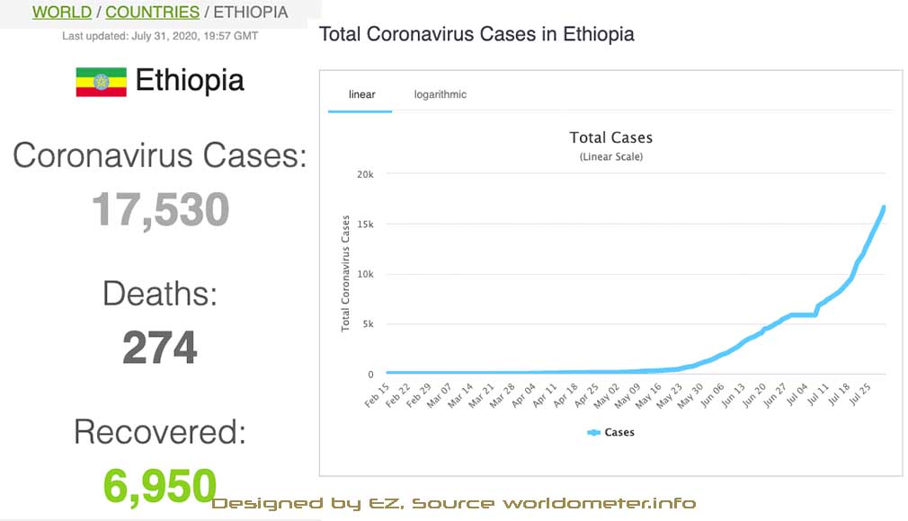 Total coronavirus cases in Ethiopia, June 31, 2020